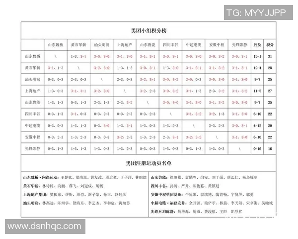 全国锦标赛积分榜更新北京乒乓球队以95分稳居第一名